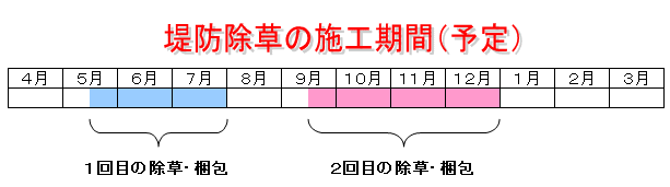 堤防除草の施行期間(予定) 5〜7月 1回目の除草・梱包 9月中旬から12月 2回目の除草・梱包