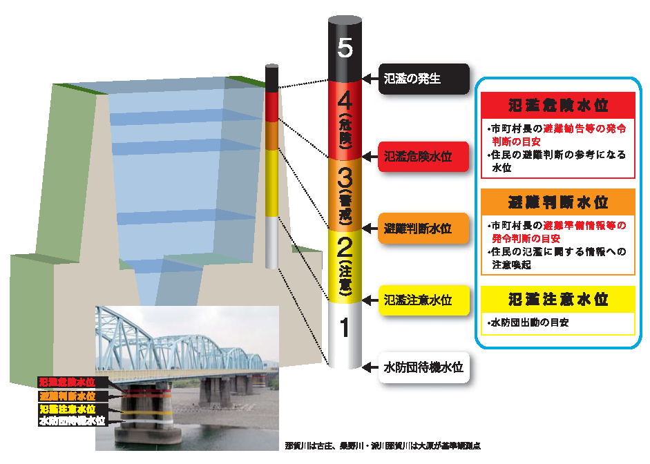 洪水情報