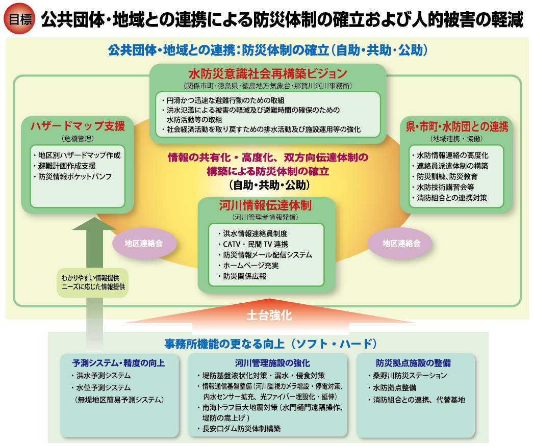 自治体・地域との連携 : 防災体制の確立 (自助・共助・公助) チャート