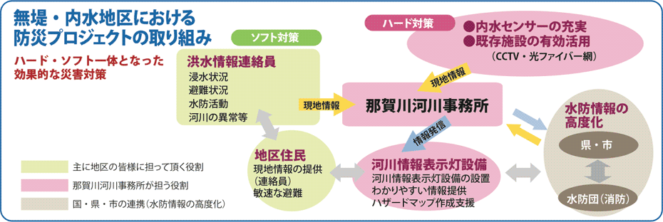 自治体・地域との連携 : 防災体制の確立 (自助・共助・公助) チャート