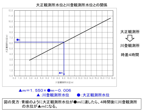 水位