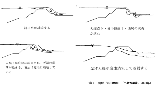 堤防