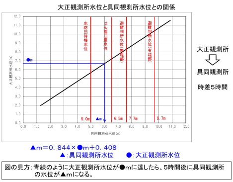 水位の目安