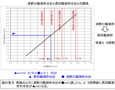 水位の目安