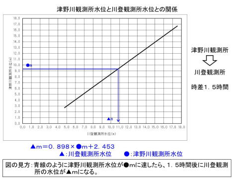 水位