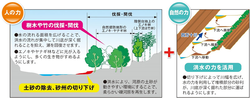 「アユの瀬づくり」の方法