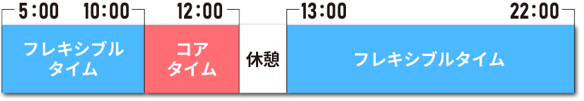 フレキシブルタイム、コアタイム、休憩、フレキシブルタイム