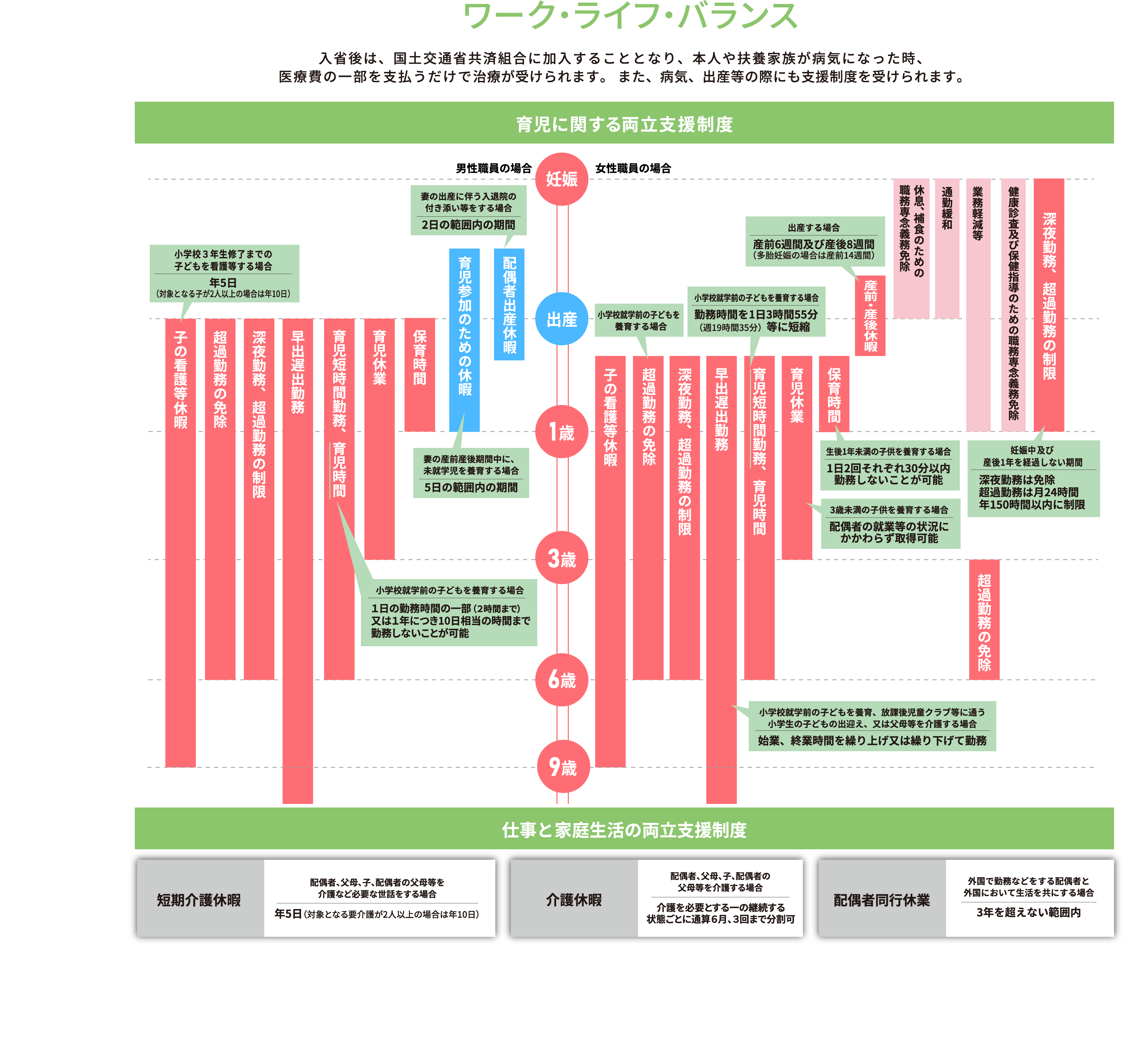 ワーク・ライフ・バランス：入省後は、国土交通省共済組合に加入することとなり、本人や扶養家族が病気になった時、医療費の一部を支払うだけで治療が受けられます。また、病気、出産等の際にも支援制度を受けられます。【育児に関する両立支援制度】妊娠・出産から1歳3歳6歳までの女性職員、男性職員の場合の制度内容について【仕事と家庭生活の両立支援制度】短期介護休暇と介護休暇について