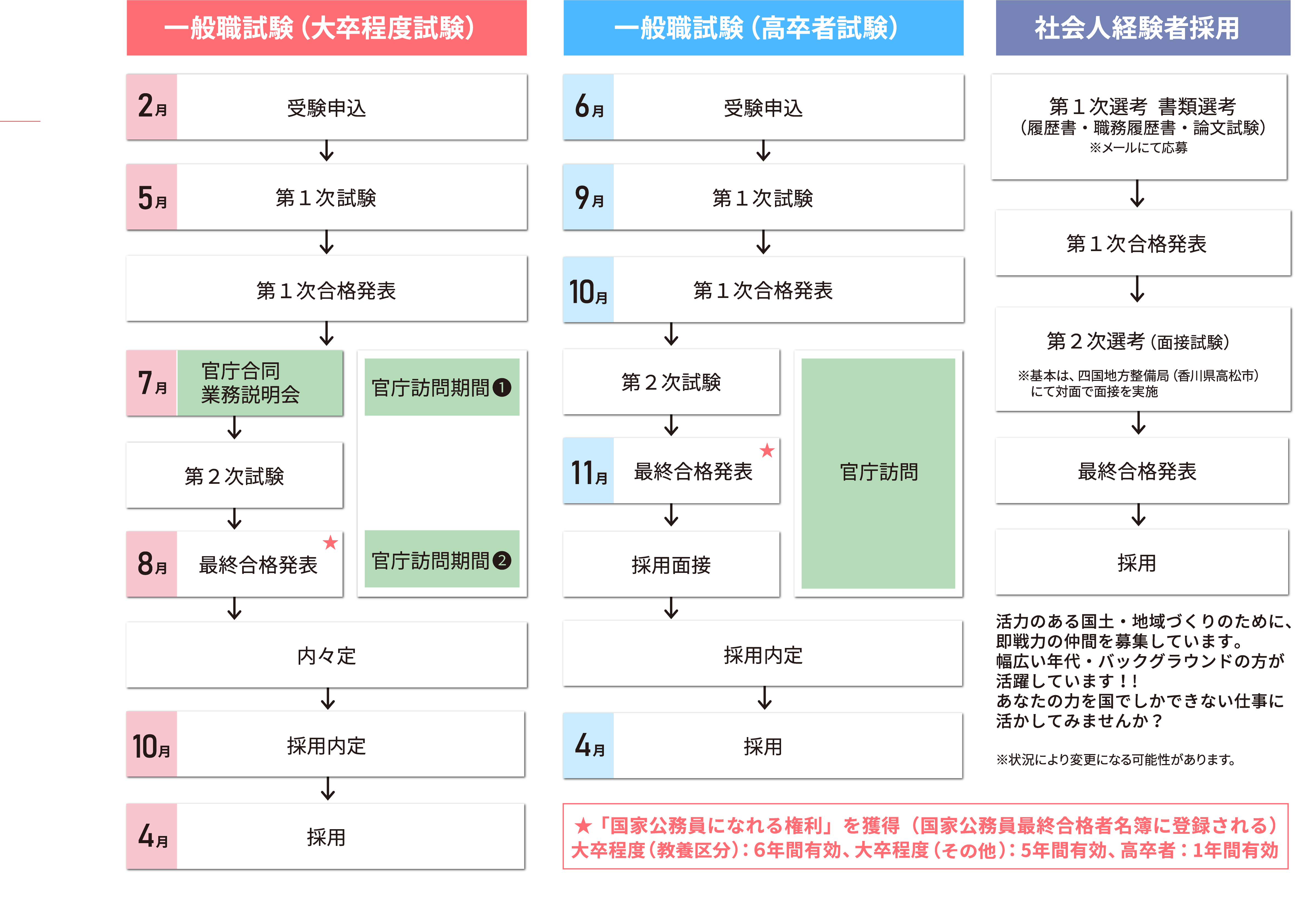 【一般職試験（大卒程度試験）】3月受験申込→5月第1次試験→第一次合格発表→7月官庁合同業務説明会（官庁訪問期間1）→第二次試験→8月最終合格発表（官庁訪問期間2）→内々定→10月採用内定→4月採用
		【一般職試験（高卒者試験）】6月受験申込→9月第一次試験→10月第一次合格発表→（官庁訪問）第二次試験→11月最終合格発表→採用面接→12月採用内定→4月採用
		【社会人経験者採用】第1次選考 書類選考（履歴書・職務履歴書・論文試験）※メールにて応募→第一次合格発表→第2次選考（面接試験）※基本は、四国地方整備局（香川県高松市）にて対面で面接を実施→最終合格発表→採用
		活力のある国土・地域づくりのために、即戦力の仲間を募集しています。幅広い年代・バックグラウンドの方が 活躍しています!!あなたの力を国でしかできない仕事に活かしてみませんか？
		※状況により変更になる可能性があります。
		★「国家公務員になれる権利」を獲得（国家公務員最終合格者名簿に登録される）大卒程度(教養区分)：6年間有効、大卒程度(その他): 5年間有効、高卒者:1年間有効