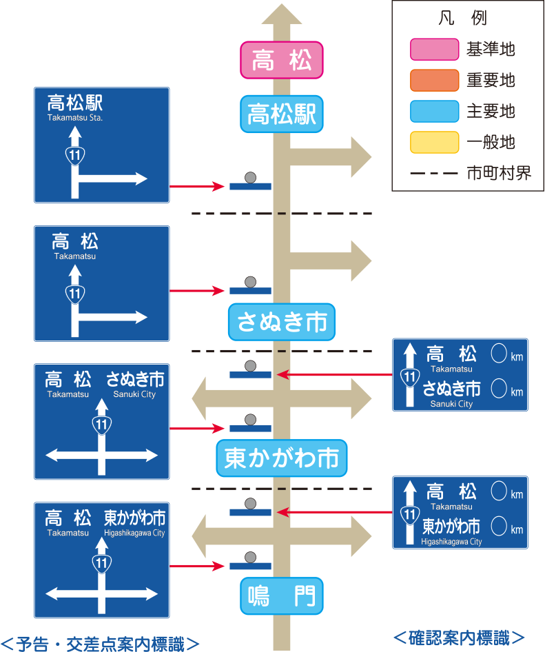 予告・交差点案内標識と確認案内標識