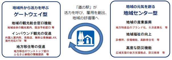 重点「道の駅」に期待される機能