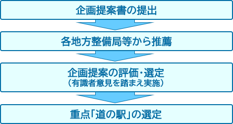 重点「道の駅」制度　選定の流れ