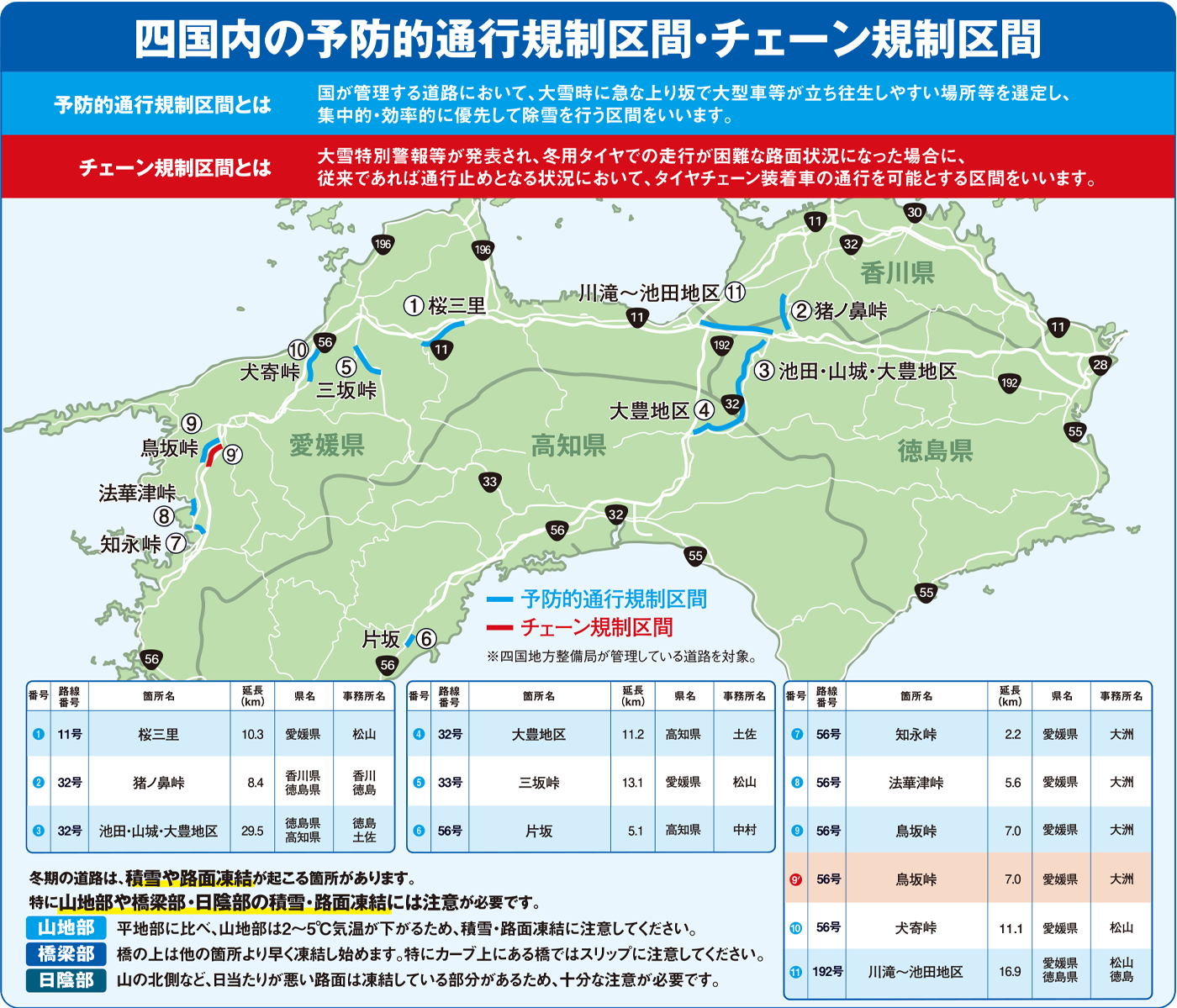 四国内の予防的通行規制区間・チェーン規制区間
