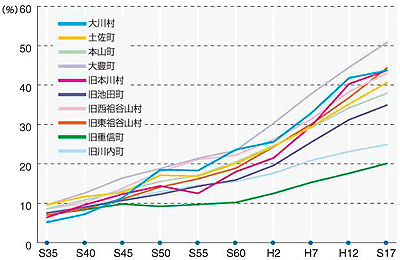 高齢化の進行グラフ