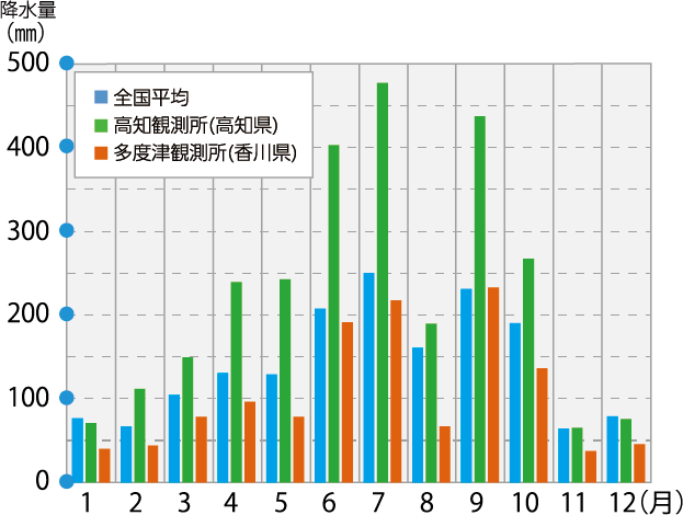 降水量（月別平均値）