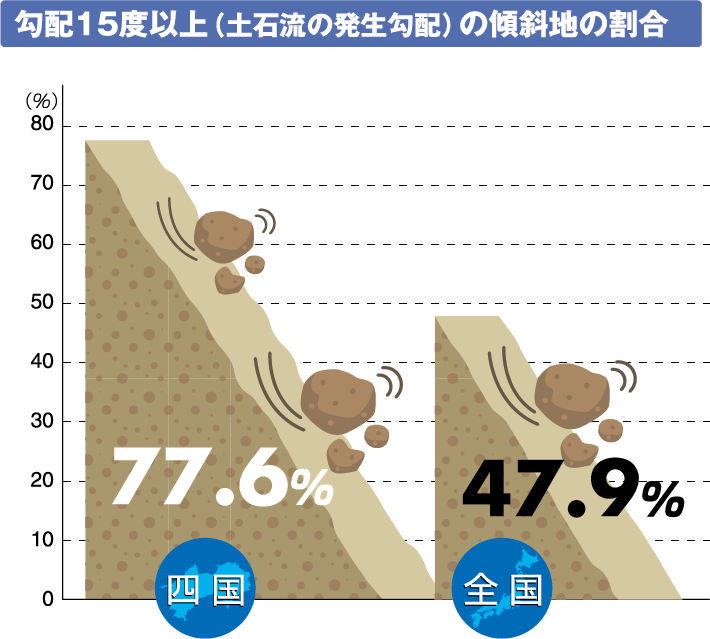 国土交通省 四国地方整備局 四国山地砂防事務所-四国山地の土砂災害