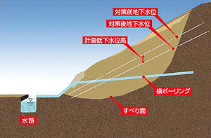 横ボーリングイメージ図