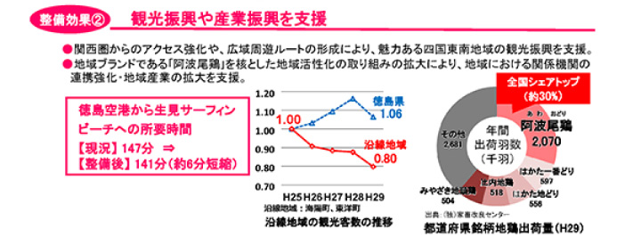 整備効果②：観光振興や産業振興を支援