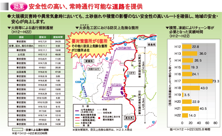 効果：安全性の高い、常時通行可能な道路を提供