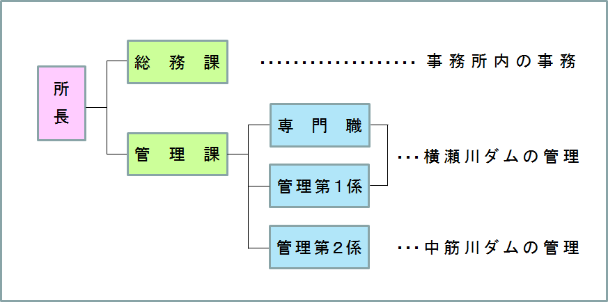 組織図