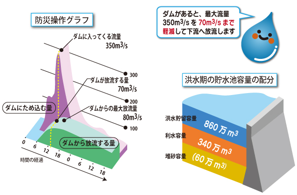 洪水調整