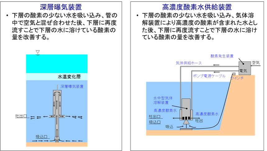 深層曝気装置と高濃度酸素水供給装置の稼働2