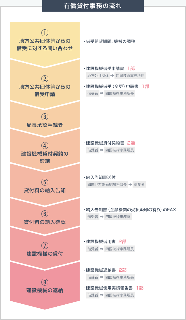 有償貸付事務の流れ 有償貸付事務の流れ