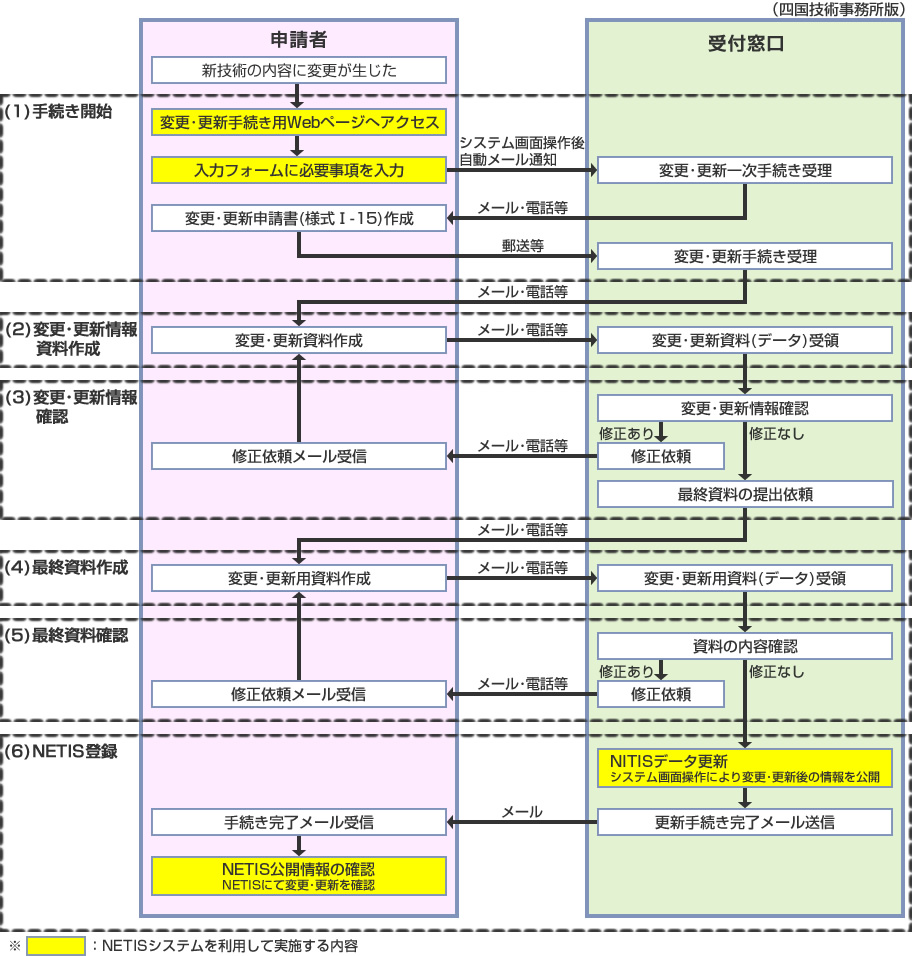 掲載情報の変更･更新の手続きの流れ