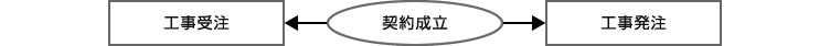 契約成立：工事受発注