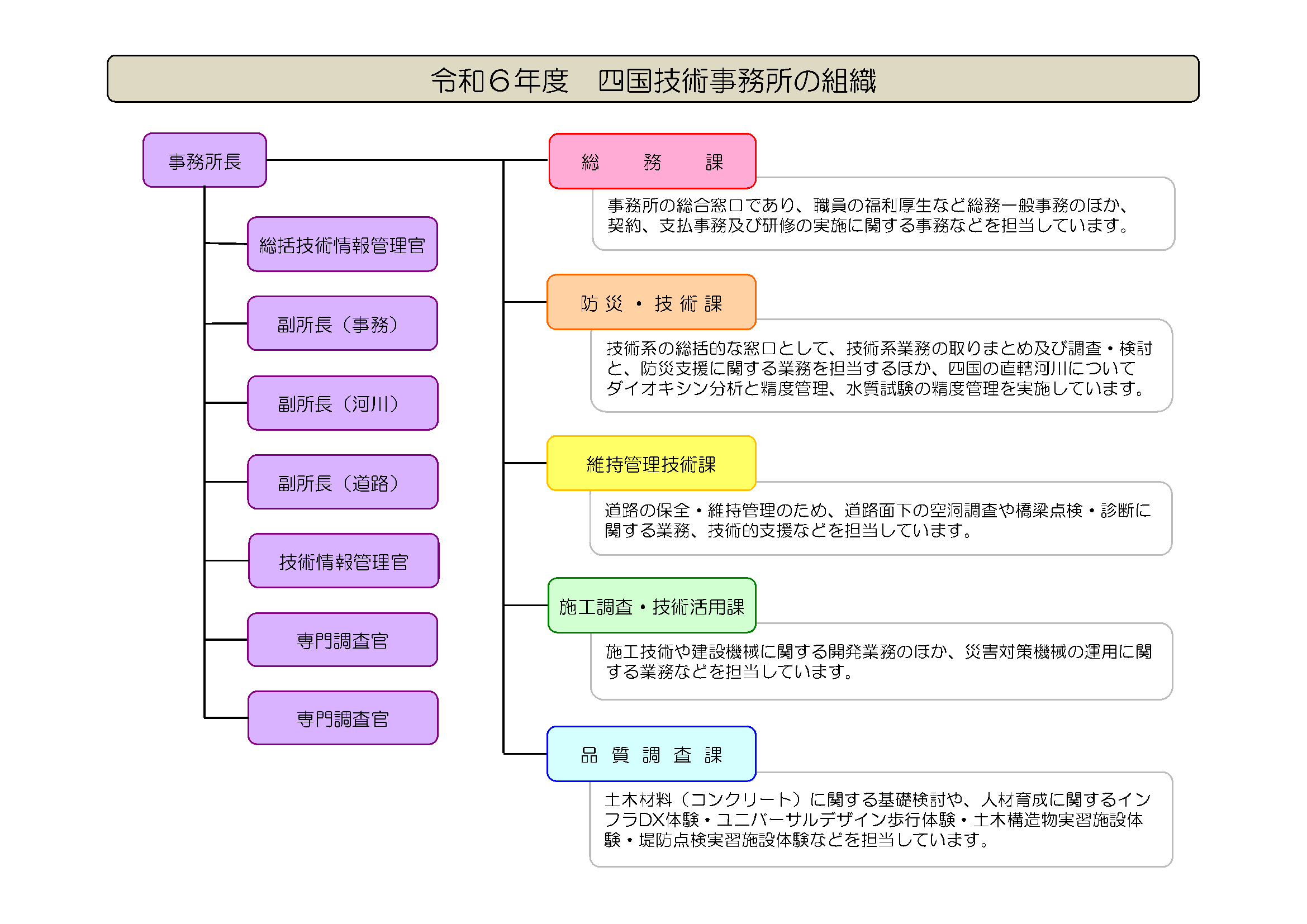 四国技術事務所の組織図