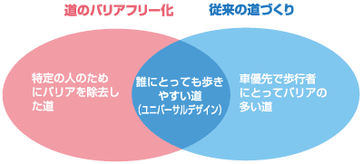 道づくりにおけるバリアフリー化とユニバーサルデザインの概念図