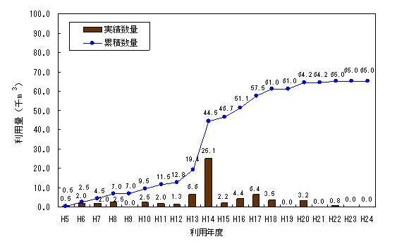 柳瀬ダム堆積土砂の客土への利用実績