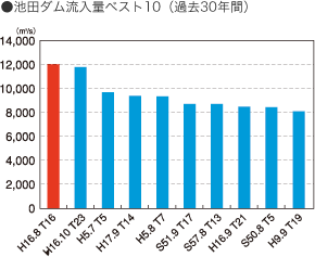 池田ダム流入量ベスト10（過去30年間）