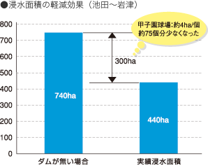 浸水面積の軽減効果（池田～岩津）