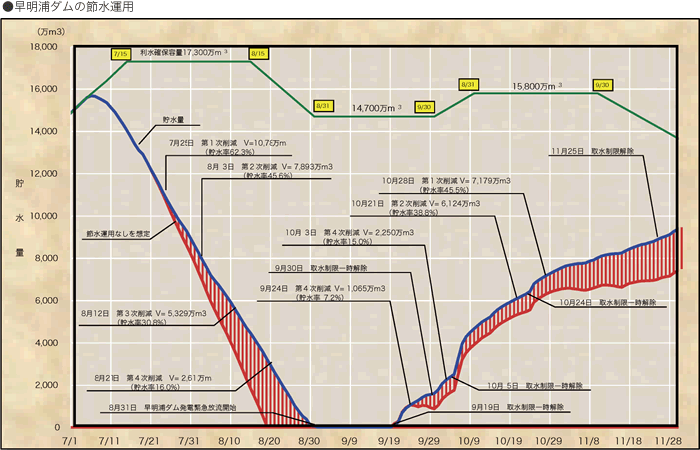 早明浦ダムの節水運用
