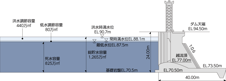 貯水池容量配分図