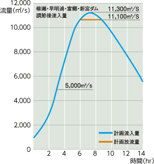 洪水調節計画図