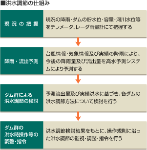 洪水調節の仕組み