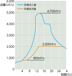 洪水調節計画図