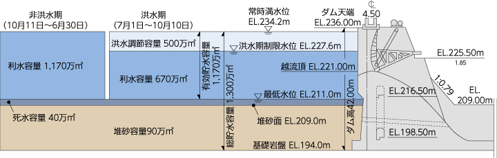 貯水池容量配分図