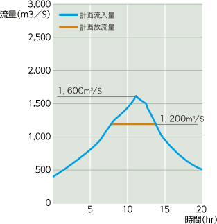 洪水調節計画図