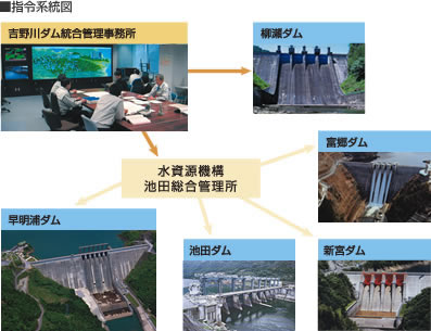 指令系統図