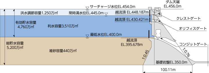 貯水池容量配分図