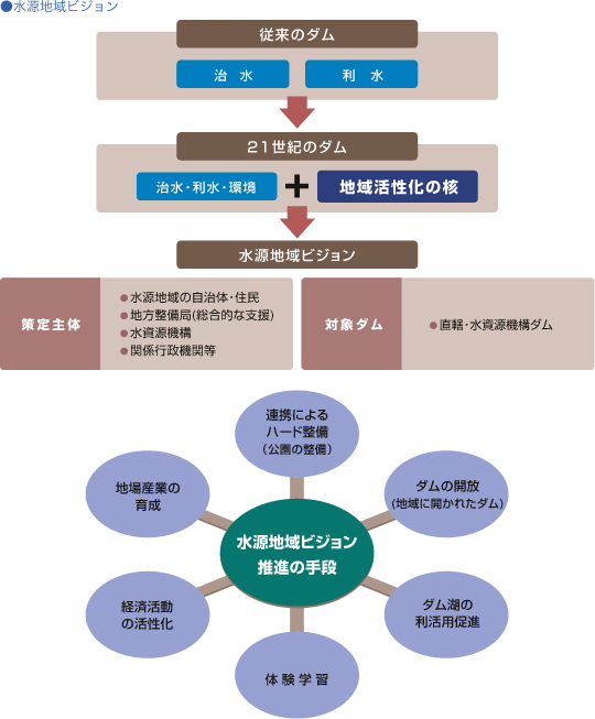 水源地域ビジョン