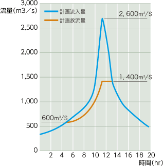 洪水調節計画図