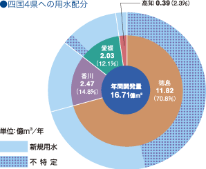 四国4県への用水配分