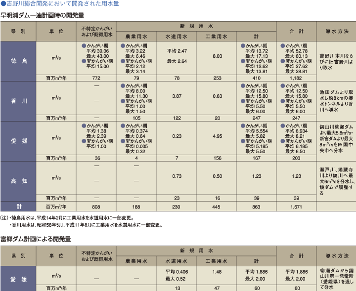 吉野川総合開発において開発された用水量