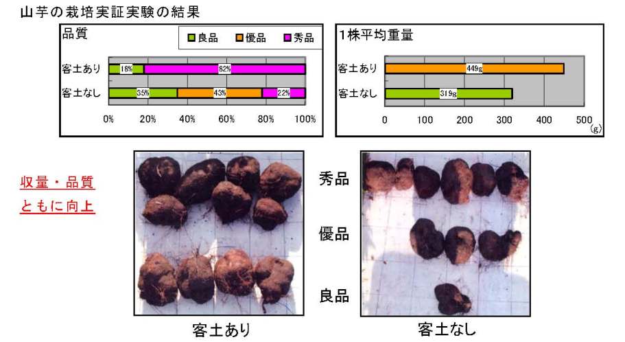 客土活用事業の状況